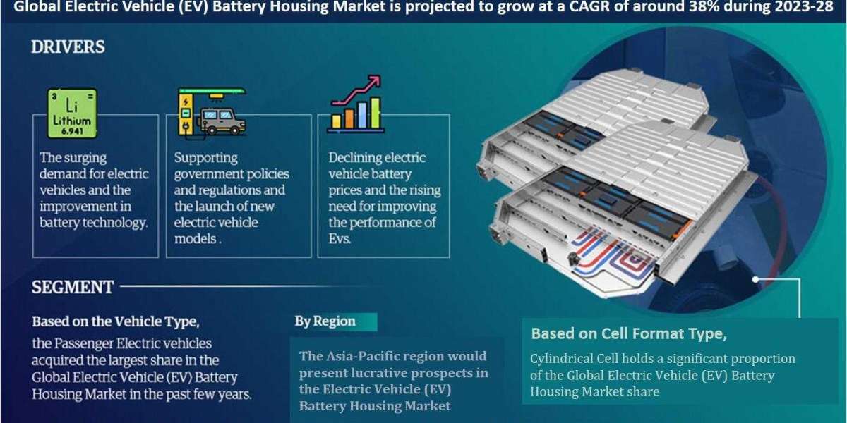 Electric Vehicle (EV) Battery Housing Market Insight 2023-2028 | Size, Trends, Demand Growth and Industry Future