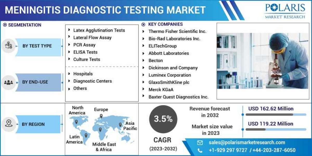 Meningitis Diagnostic Testing Market is Set to grow at healthy CAGR from 2023 to 2032