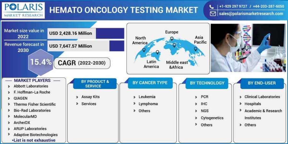 Hemato Oncology Testing Market Size, Share, Growing Demand, Top Trends And Drivers For 2023-2032