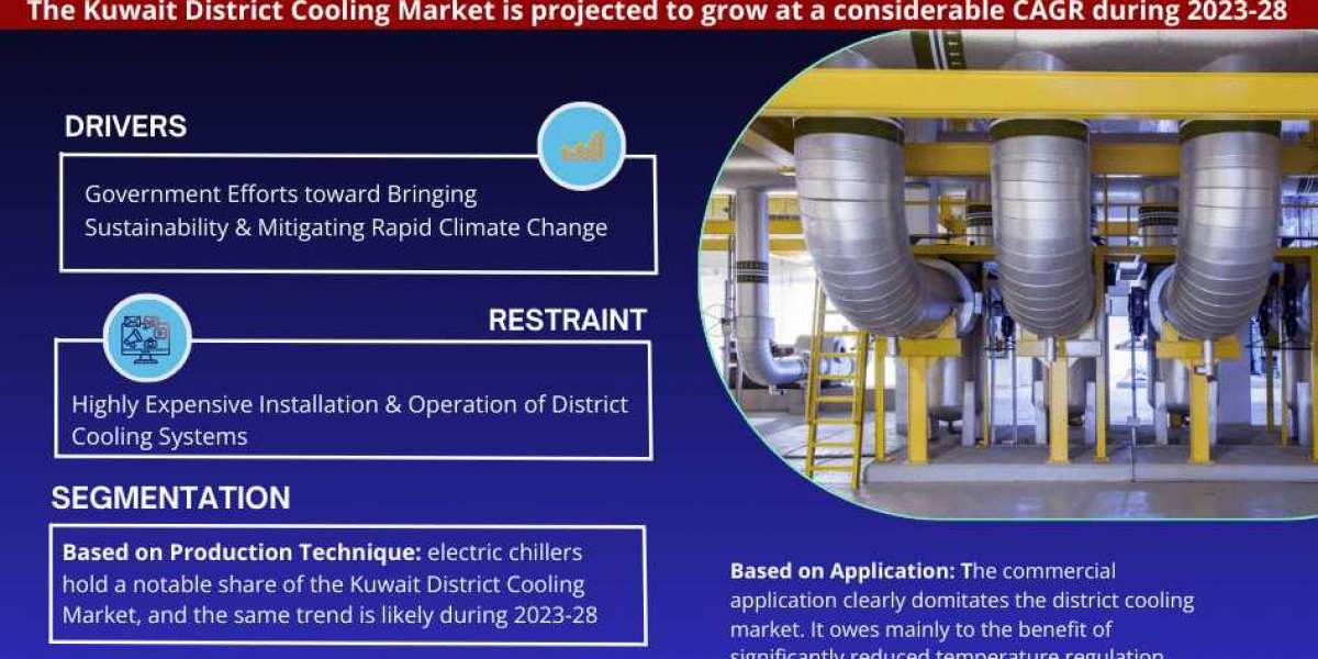 Kuwait District Cooling Market Investment Opportunities, Challenges, and Size Assessment | Growth Study, 2023-28