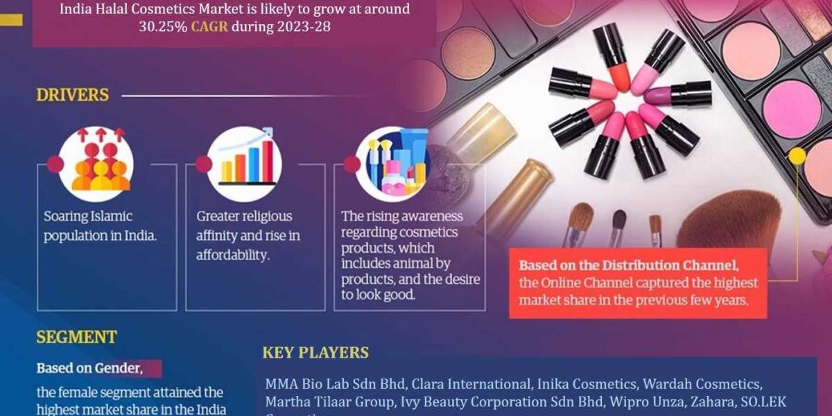 India Halal Cosmetics Market Investment Opportunities, Challenges, and Size Assessment | Growth Study, 2023-28