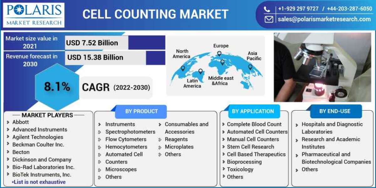 Cell Counting Market Size, Share, and Growth Analysis for 2023-2032