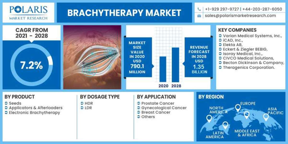 Brachytherapy Market Trends, Top Companies, Opportunities and Forecast by 2023-2032