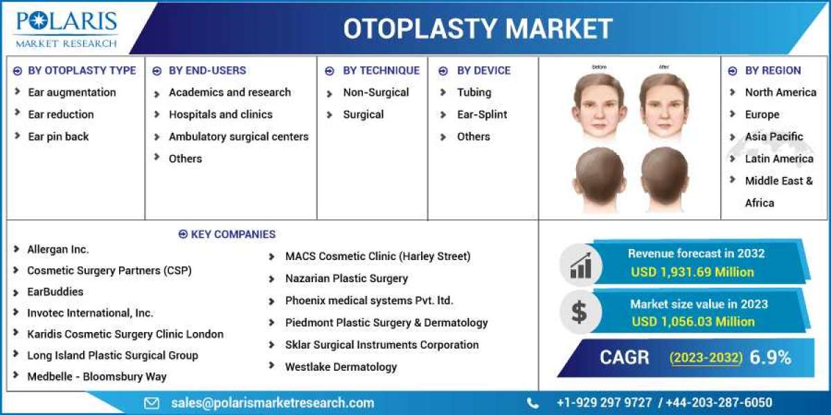 Otoplasty  Market is Set to grow at healthy CAGR from 2023 to 2032