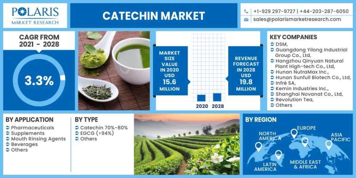 Catechin Market To Witness Significant Growth By 2030 Owing To Rising Demand in Size & Share