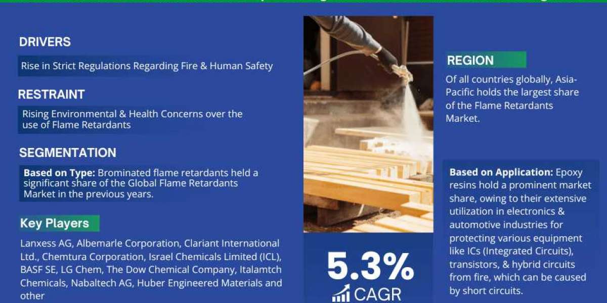 Flame Retardants Market: Size, Share, Demand, Latest Trends, and Investment Opportunity 2023-2028