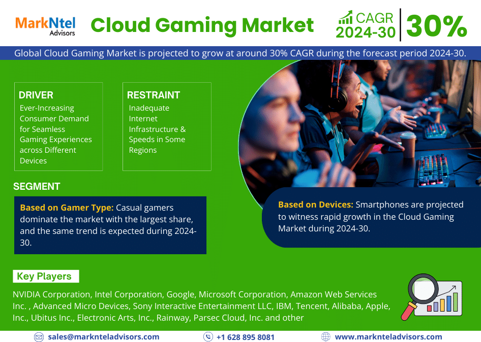 Cloud Gaming Market Top Competitors, Geographical Analysis, and Growth Forecast | Latest Study 2024-30