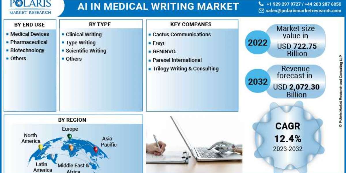 AI in Medical Writing Market: A Study of the Leading Regions and Players in Industry Forecast till 2023-2032