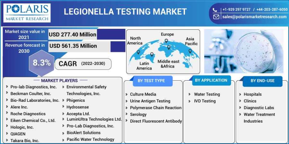 Legionella Testing Market Size, Share, Growth, Major Key Players, Trends & Report to 2023-2032