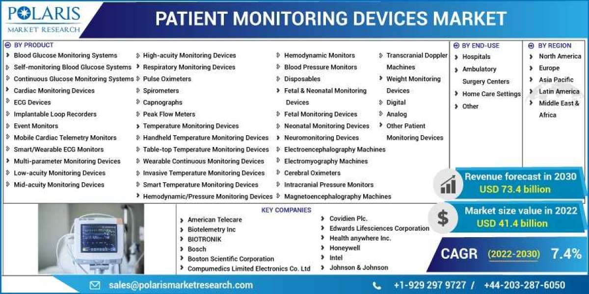 Patient Monitoring Devices Market is Set to grow at healthy CAGR from 2023 to 2032