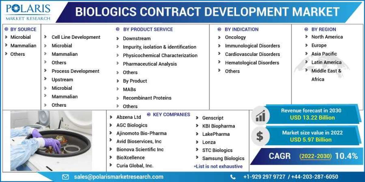 Biologics Contract Development Market Growth | Business Advancements and Statistics by 2032
