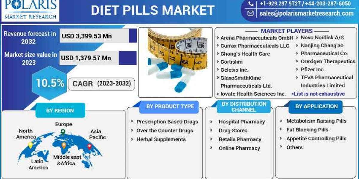 Diet Pills Market: A Study of the Leading Regions and Players in Industry Forecast till 2023-2032