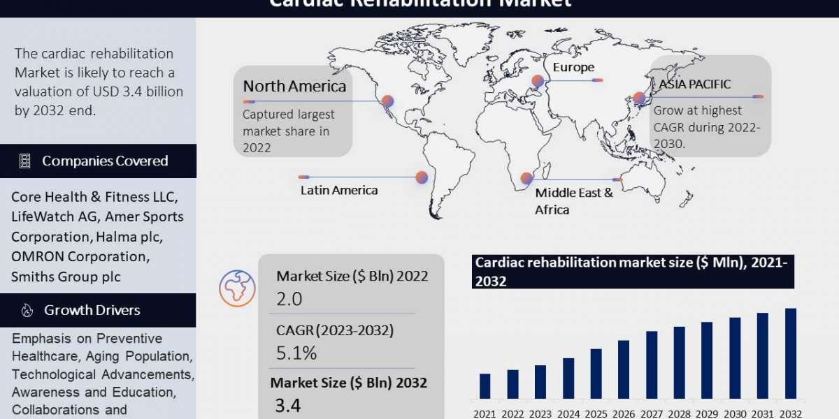 Cardiac Rehabilitation Market Trends, Share, Industry Size Opportunities and Forecast By 2032