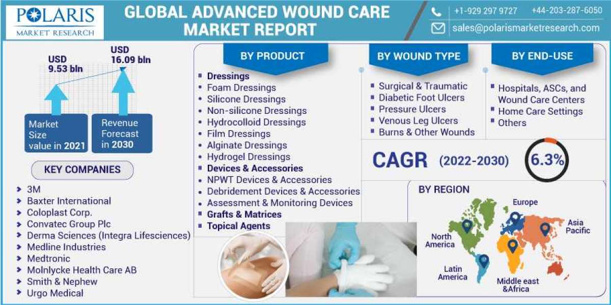Advanced Wound Care Management Market Size, Share, Revenue, Trends And Drivers For 2024-2032
