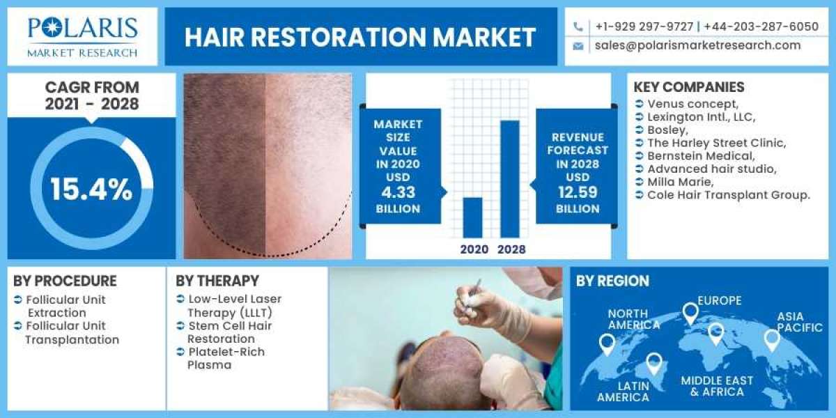 Hair Restoration Market Size, Share, Revenue, Trends And Drivers For 2024-2032
