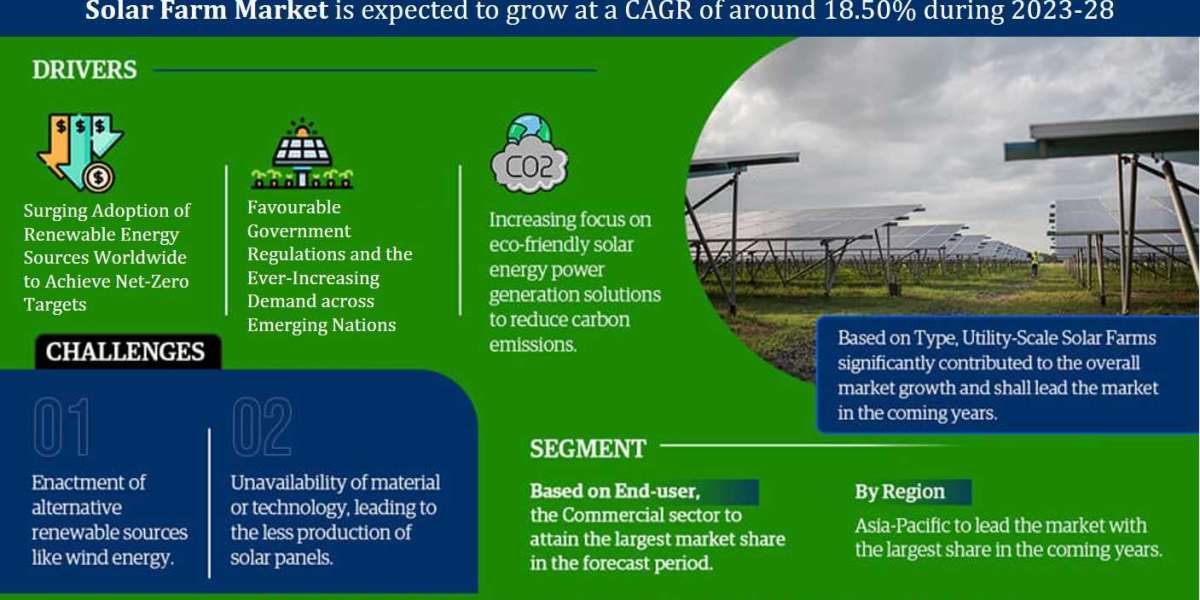 Solar Farm Market: Size, Share, Demand, Latest Trends, and Investment Opportunity 2023-2028