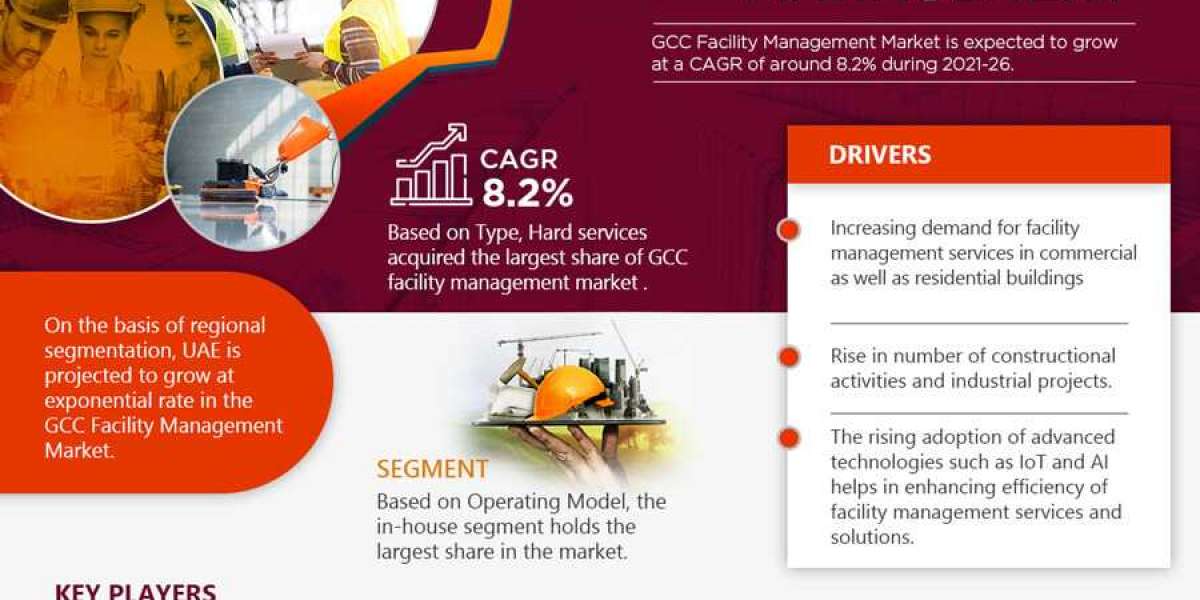 GCC Facility Management Market Analysis 2021-2026 | Current Demand, Latest Trends, and Investment Opportunity