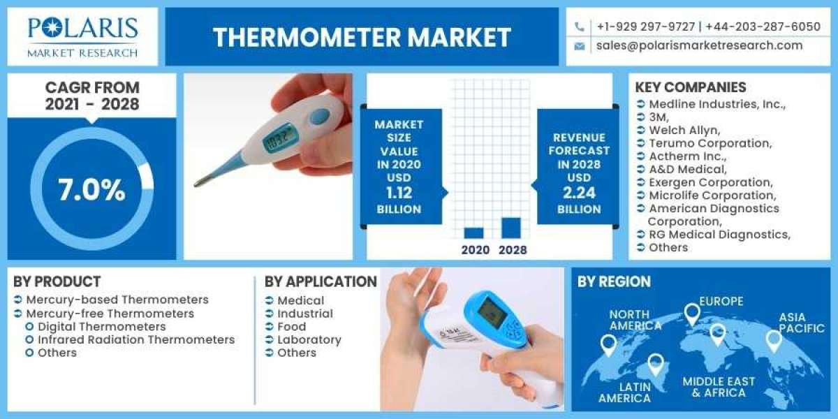 Thermometer Market Size, Share, Revenue, Trends And Drivers For 2024-2032