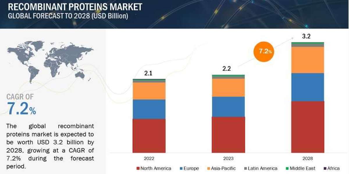 Recombinant Proteins Market Growing at a CAGR of 8.7% from 2023 to 2028