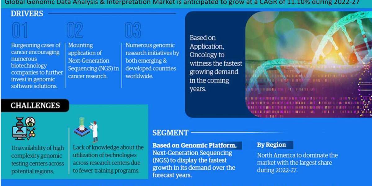 Genomic Data Analysis & Interpretation Market is Poised for Growth with a 11.10% CAGR Until 2027