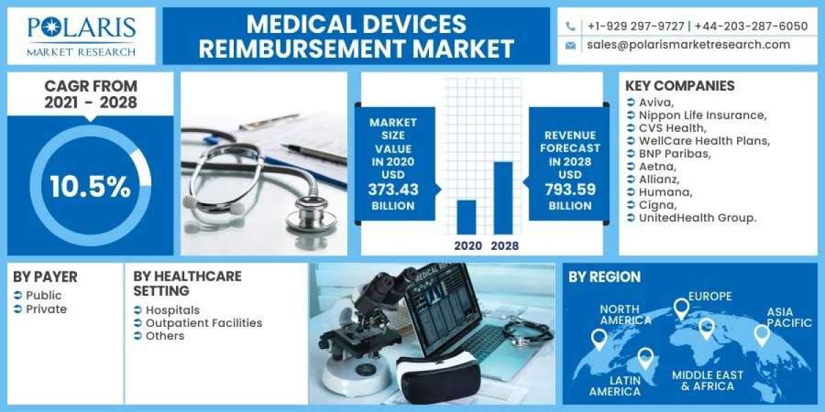 Medical Device Reimbursement Market Size, Share, Revenue, Trends And Drivers For 2024-2032