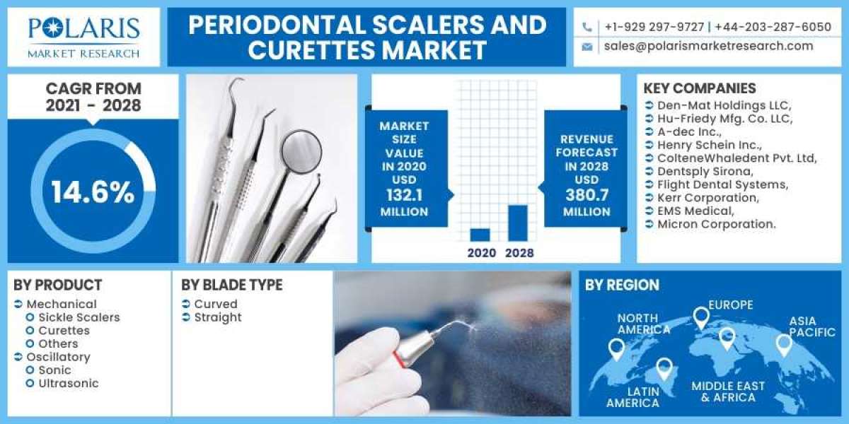Periodontal Scalers And Curettes Market Size, Share, Revenue, Trends And Drivers For 2024-2032