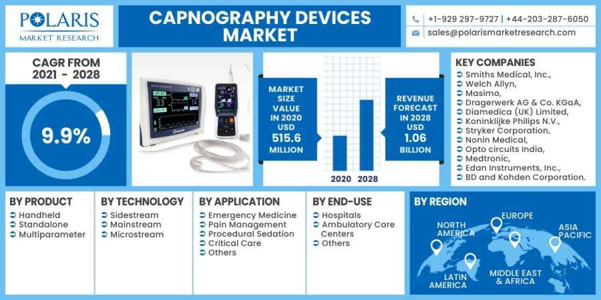 Capnography Devices Market Size, Share, Revenue, Trends And Drivers For 2024-2032