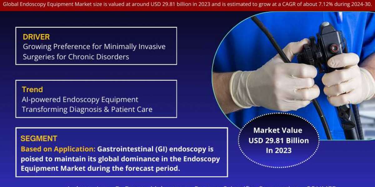 Endoscopy Equipment Market Surpasses USD 29.81 Billion in 2023, Set to Soar with 7.12% CAGR by 2030