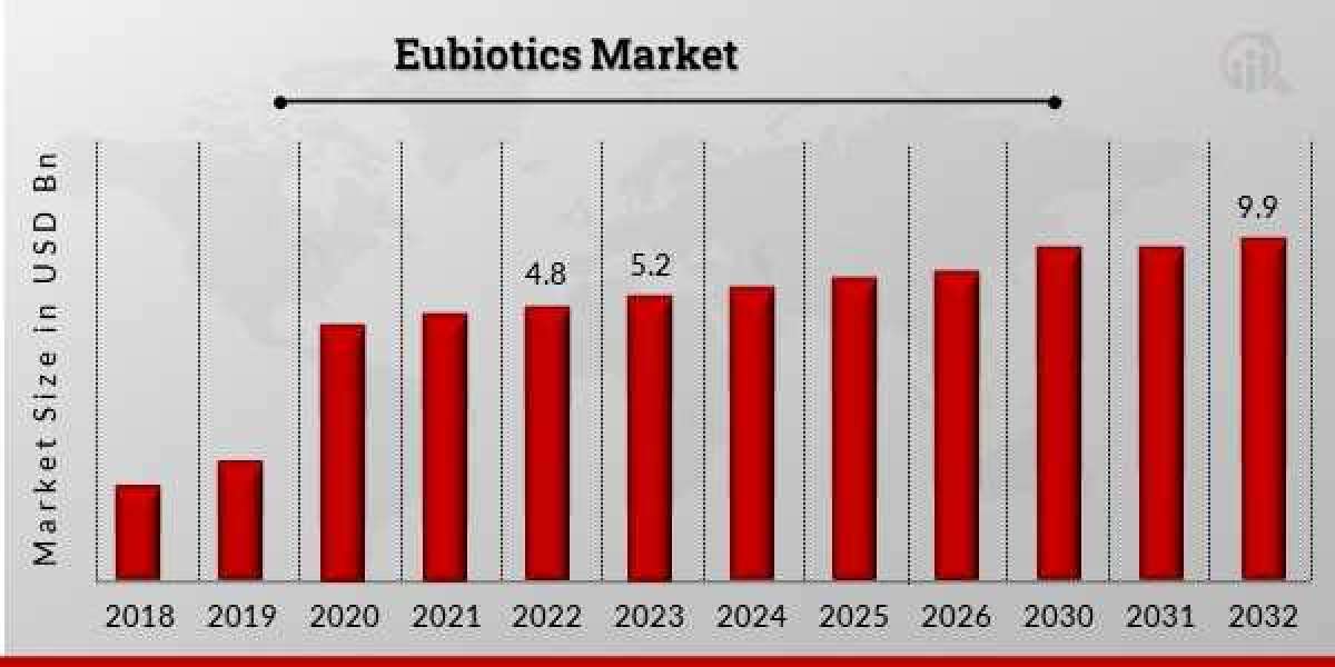 Eubiotics Market Analysis: Predicted USD 9.9 Billion Valuation by 2033 with 8.35% CAGR
