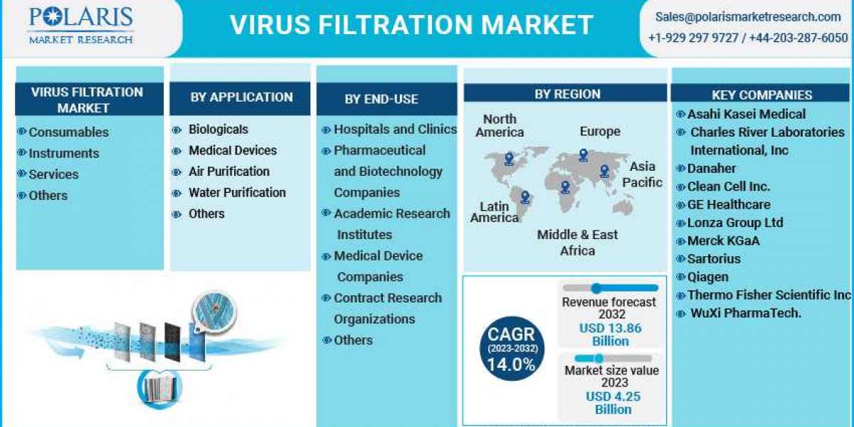 Virus Filtration Market Technologies, Competitive Landscape, Future Plans and Global Trends by Forecast 2032