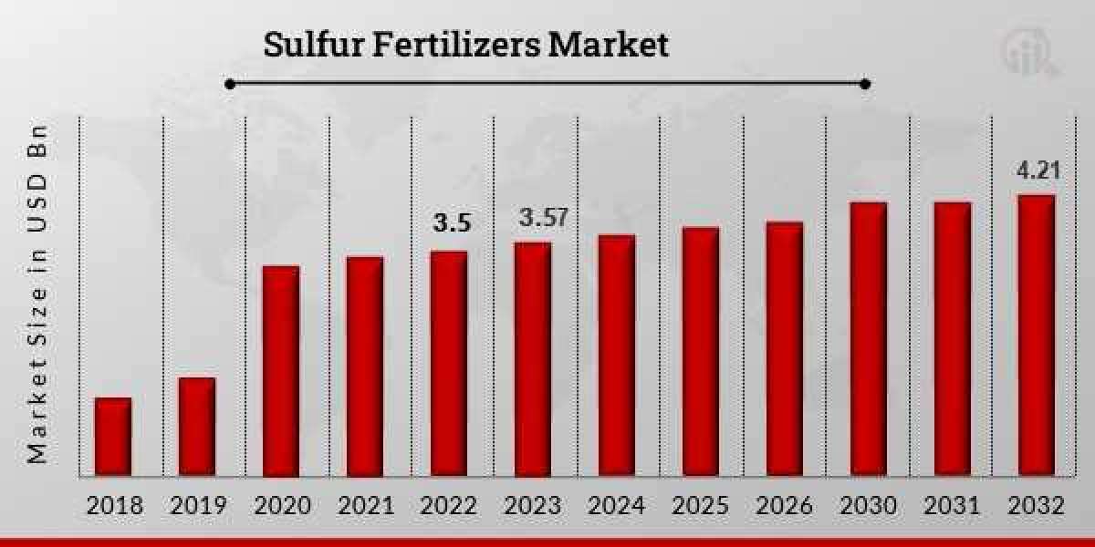 Sulfur Fertilizers Market Size, Demand, and Growth Forecast (2024-2033)