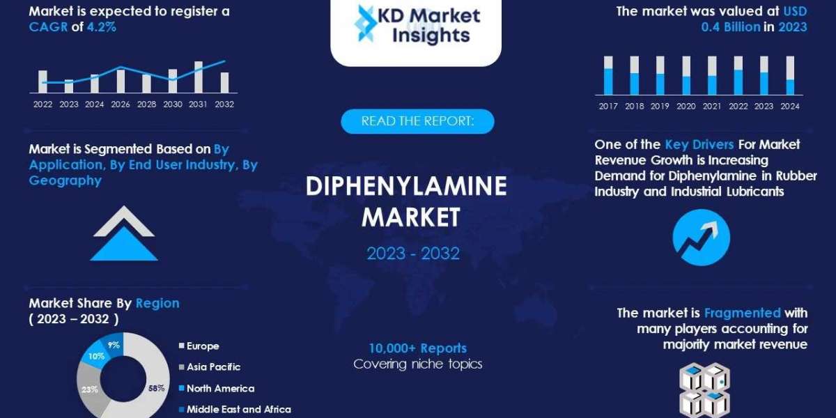 Diphenylamine Market Size, Share Opportunities and Forecast By 2032