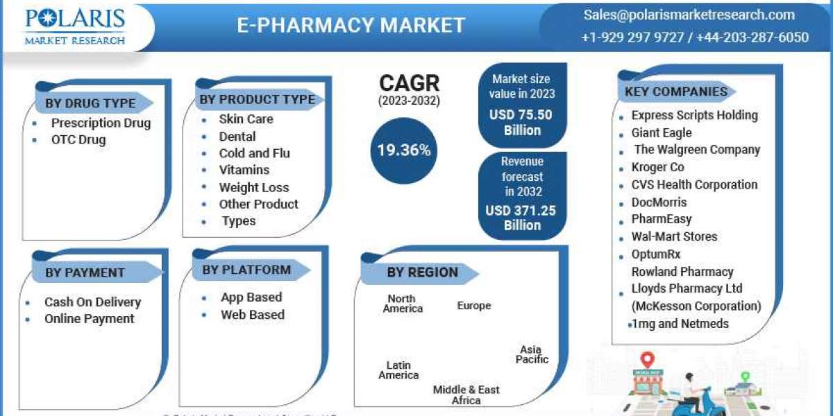 E-Pharmacy Market Technologies, Competitive Landscape, Future Plans and Global Trends by Forecast 2032