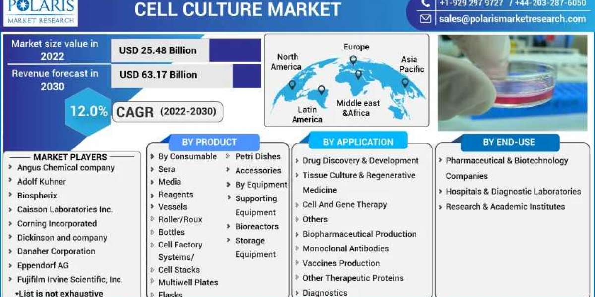 Cell Culture Market Technologies, Competitive Landscape, Future Plans and Global Trends by Forecast 2032