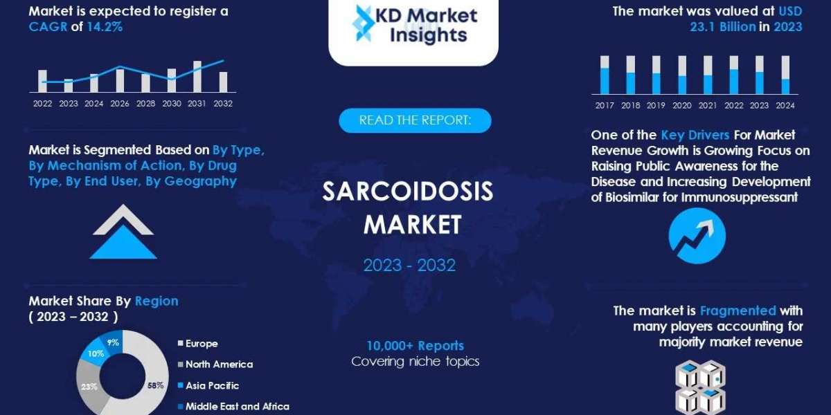 Sarcoidosis Market Size, Growth, Demand, Opportunities and Forecast By 2032