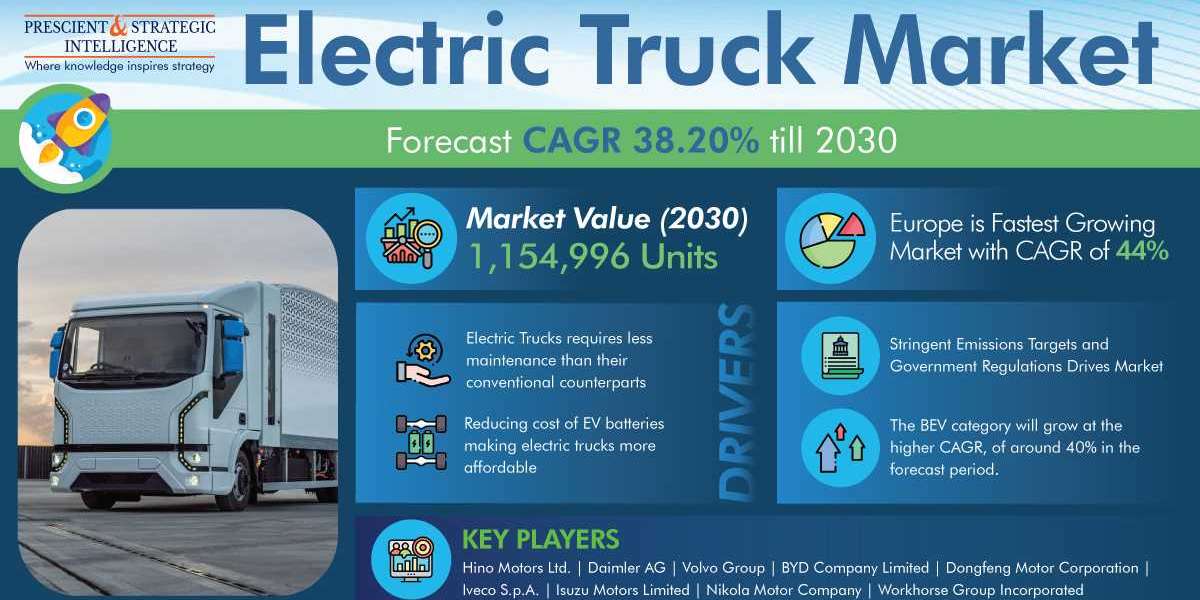 Electric Truck Market Players Projected To Sell 1,154,996 Units By 2030