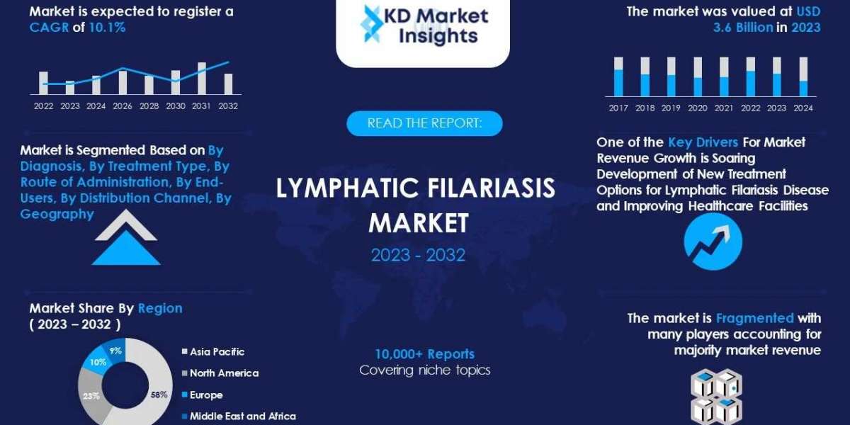 Lymphatic Filariasis Market Size, Share, Growth, Demand, Forecast by 2032