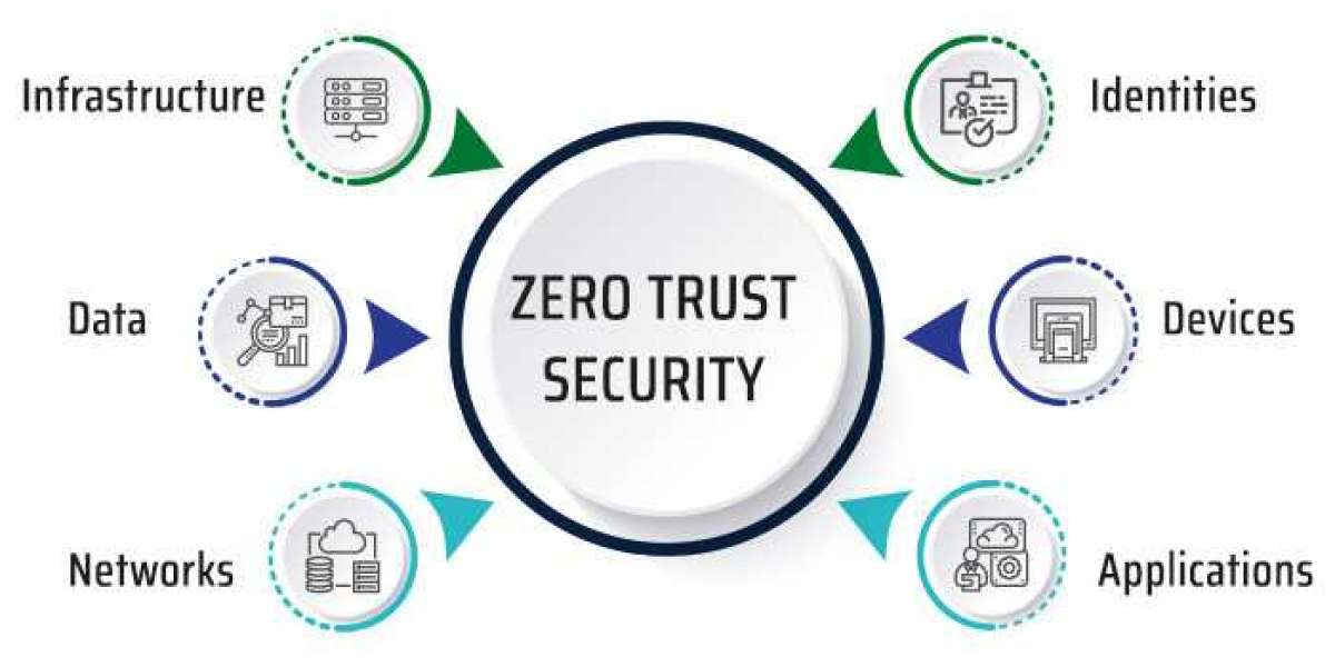 Zero Trust Security Market Rising Demand and Future Scope till by 2032