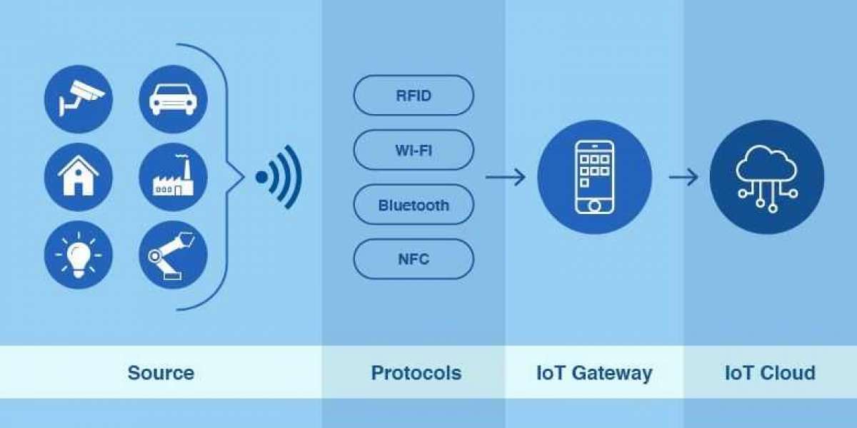 IoT Node Gateway Market Leading Players, Current Trends, Market Challenges, Growth Drivers and Business Opportunities