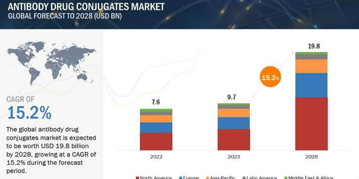 Global Antibody Drug Conjugates Market Value, Volume, Key Players, Revenue and Forecasts to 2028