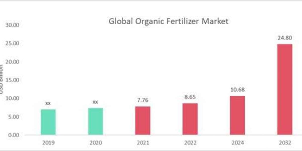 Future Organic Fertilizers Market Trends Size of  Expected to Surge to USD 24.80 Billion by 2032