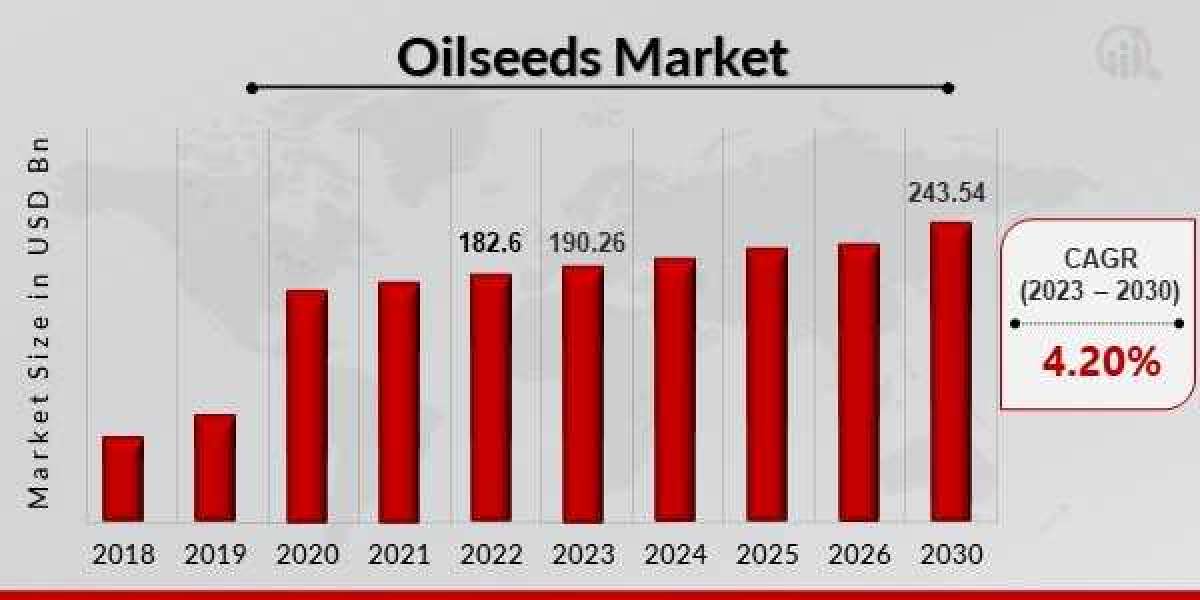 Oilseeds Market Size Projected to Hit USD 243.542 Billion by 2030, Growing at 4.20% CAGR