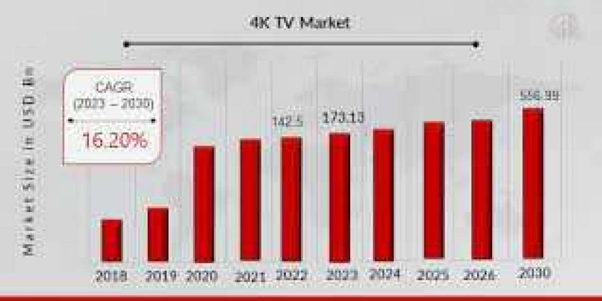 4K TV market  Innovative Technologies, Segmentation, Trends and Business Opportunities 2020-2030