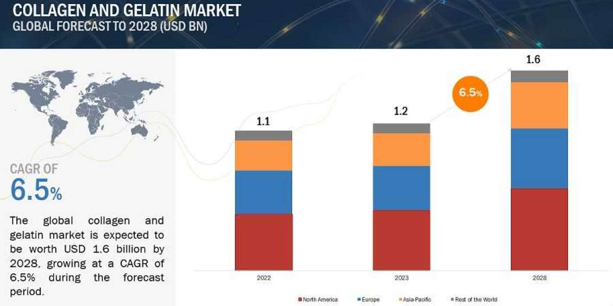 Collagen and Gelatin Market Global Production, Value, Supply or Demand, 2028 Forecasts