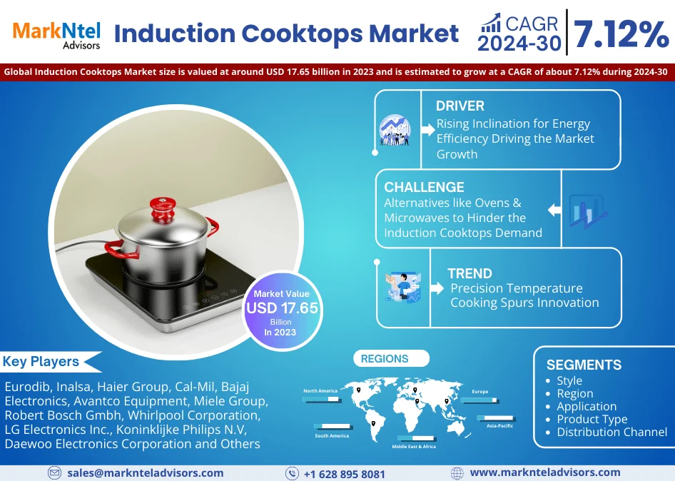 Induction Cooktops Market: Top Competitors, Geographical Analysis, and Growth Forecast – Latest Study for 2024-2030