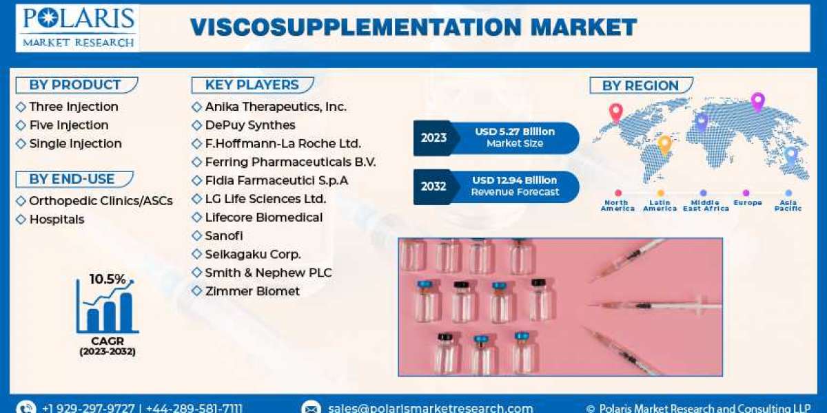 Viscosupplementation Market Technologies, Competitive Landscape, Future Plans and Global Trends by Forecast 2032