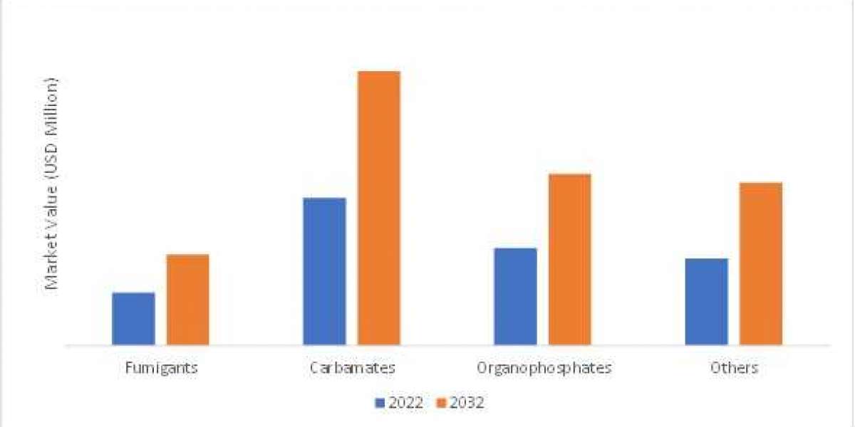 Nematicides Market Growth Potential Estimated to be Worth USD 4,020.69 Million by 2032