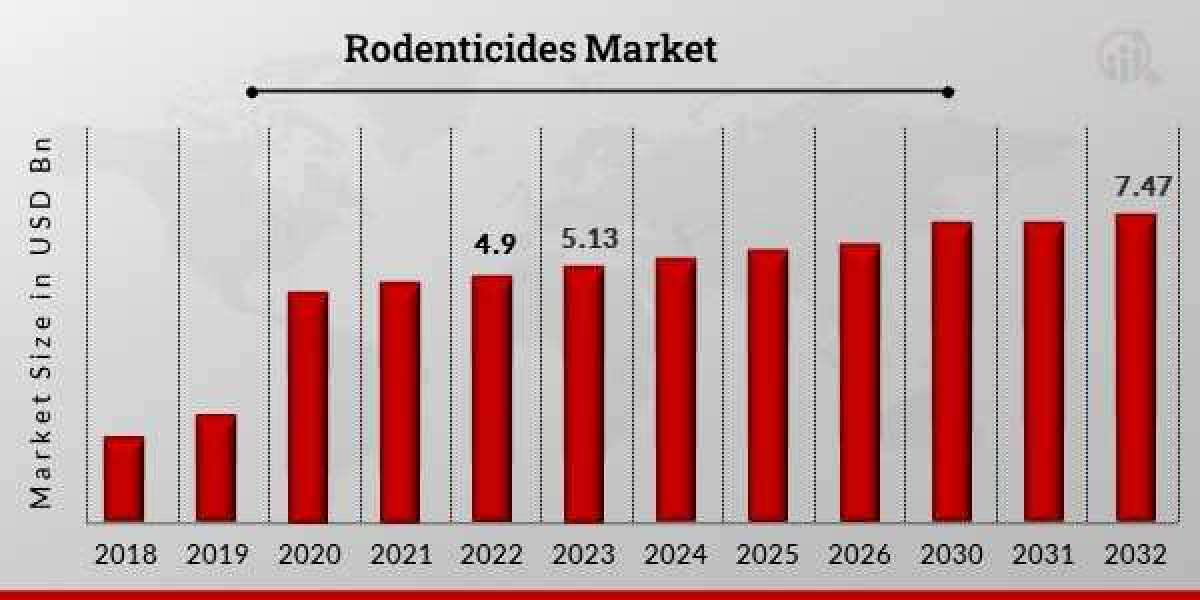 Rodenticides Market Size Expected to Reach USD 7.47 Billion by 2032
