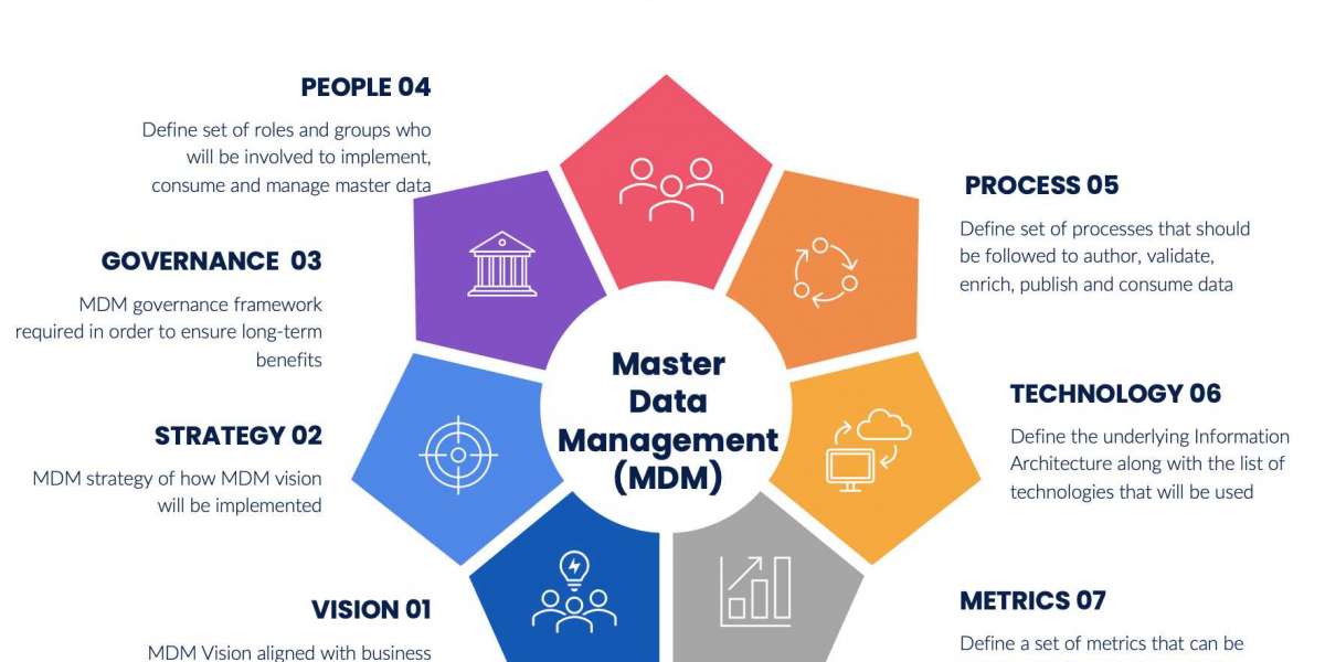 Master Data Management Market Statistics, Business Opportunities, Competitive Landscape by 2032