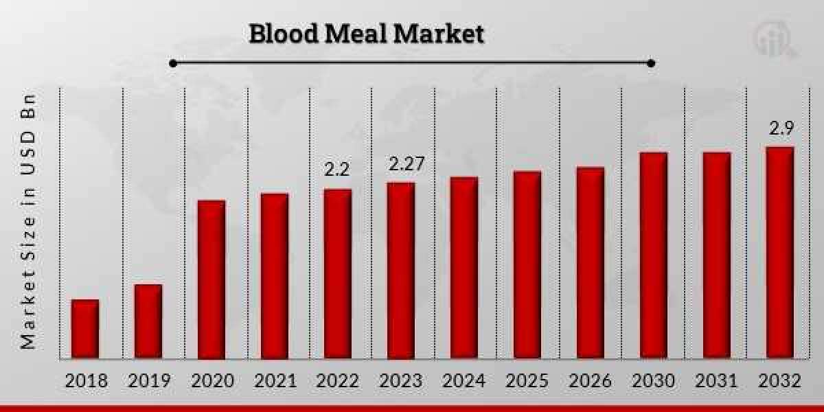 Blood Meal Market Trends Industry Demand and Global Analysis of Forecast (2024-2033)